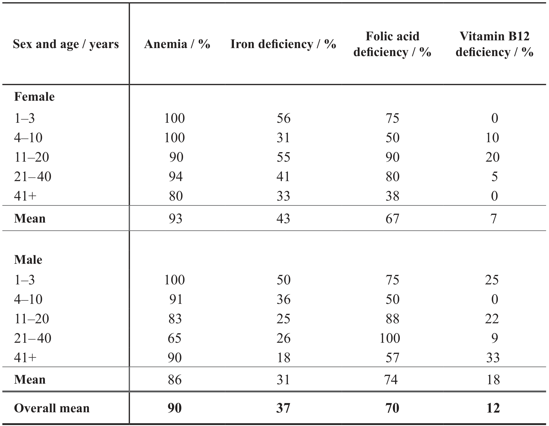 Table