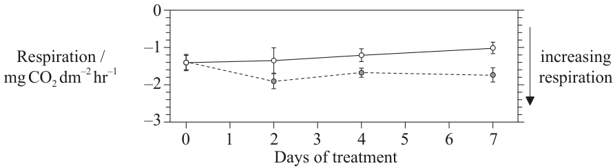 Key: -- control plants - - exposed to UV with 38 % less ozone