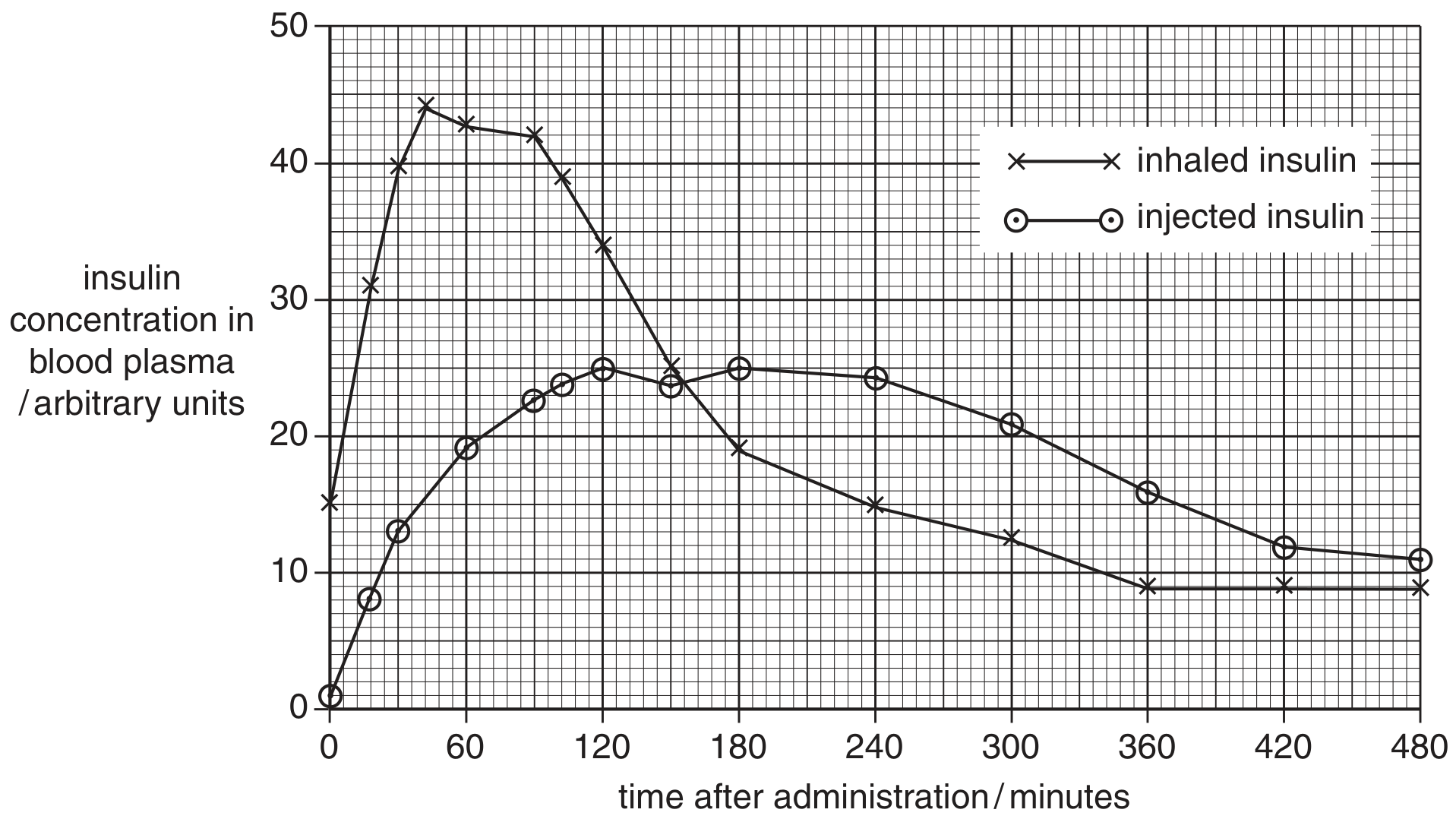 Fig. 4.2 shows the concentration of insulin in the blood plasma in the 480 minutes after injecting or inhaling insulin. In both cases, the insulin was of the same type, obtained from genetically engineered Escherichia coli.