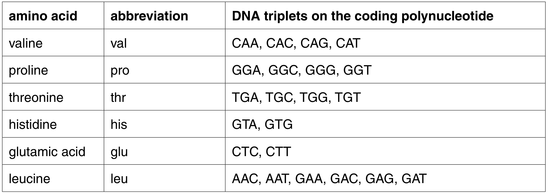 Table 3.1