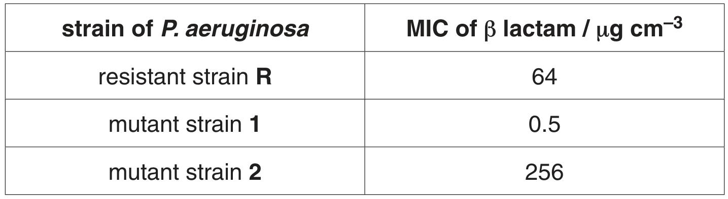 Table 2.1