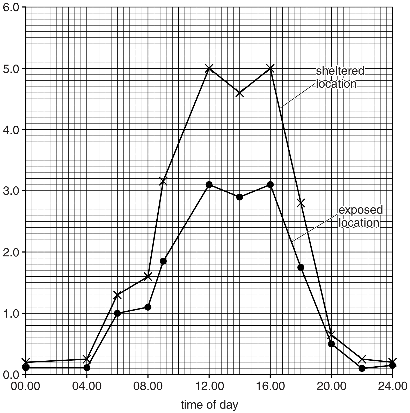Fig. 3.1