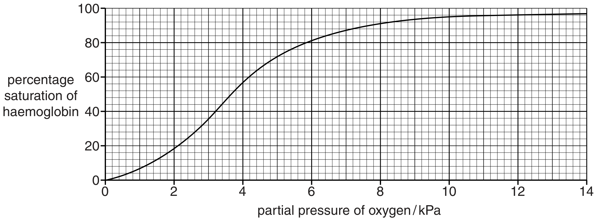 Fig. 3.2 is an oxygen dissociation curve of adult oxyhaemoglobin.