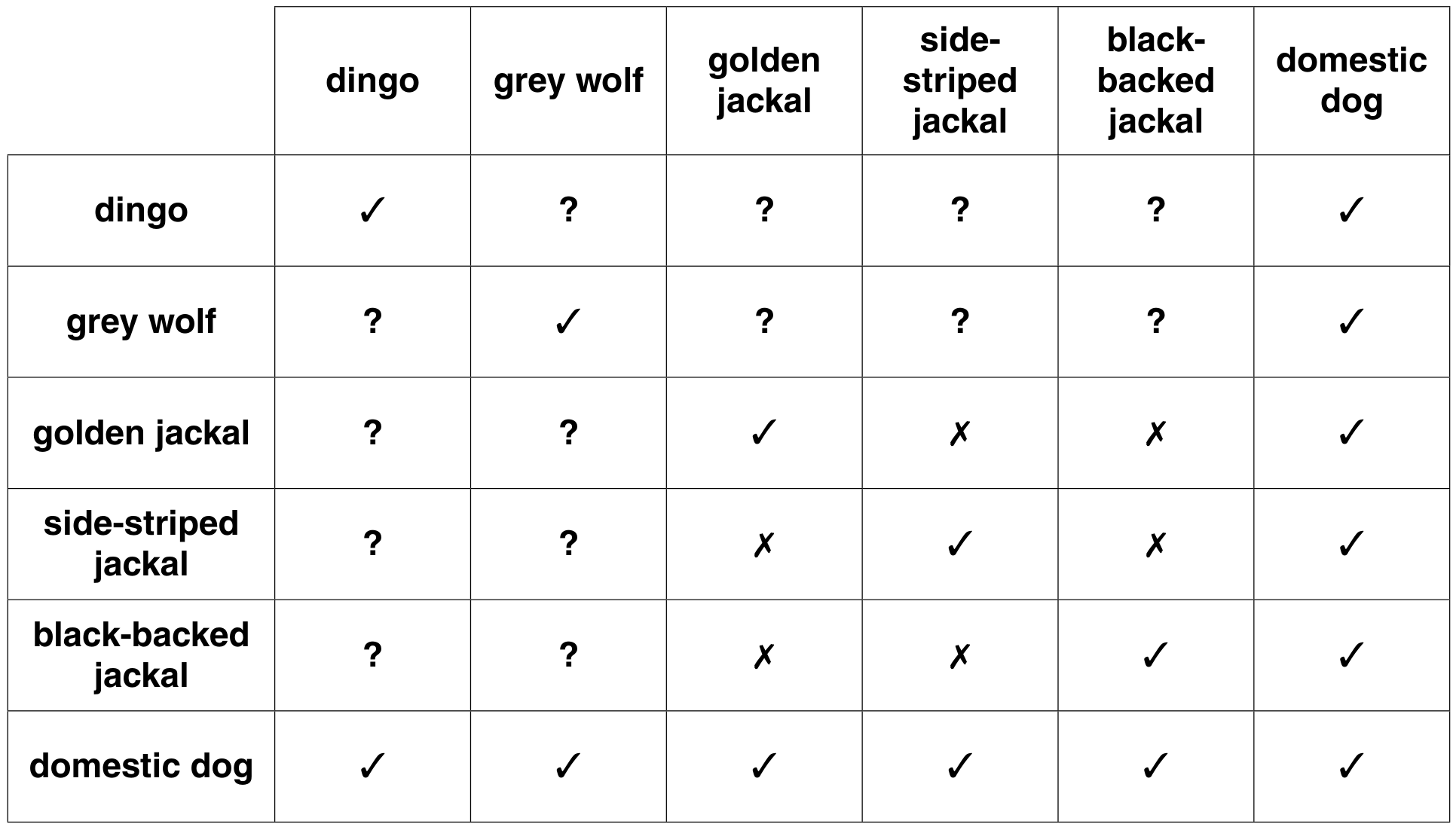 Table 1.1
key: \(\checkmark=\) able to interbreed \(\quad \boldsymbol{X