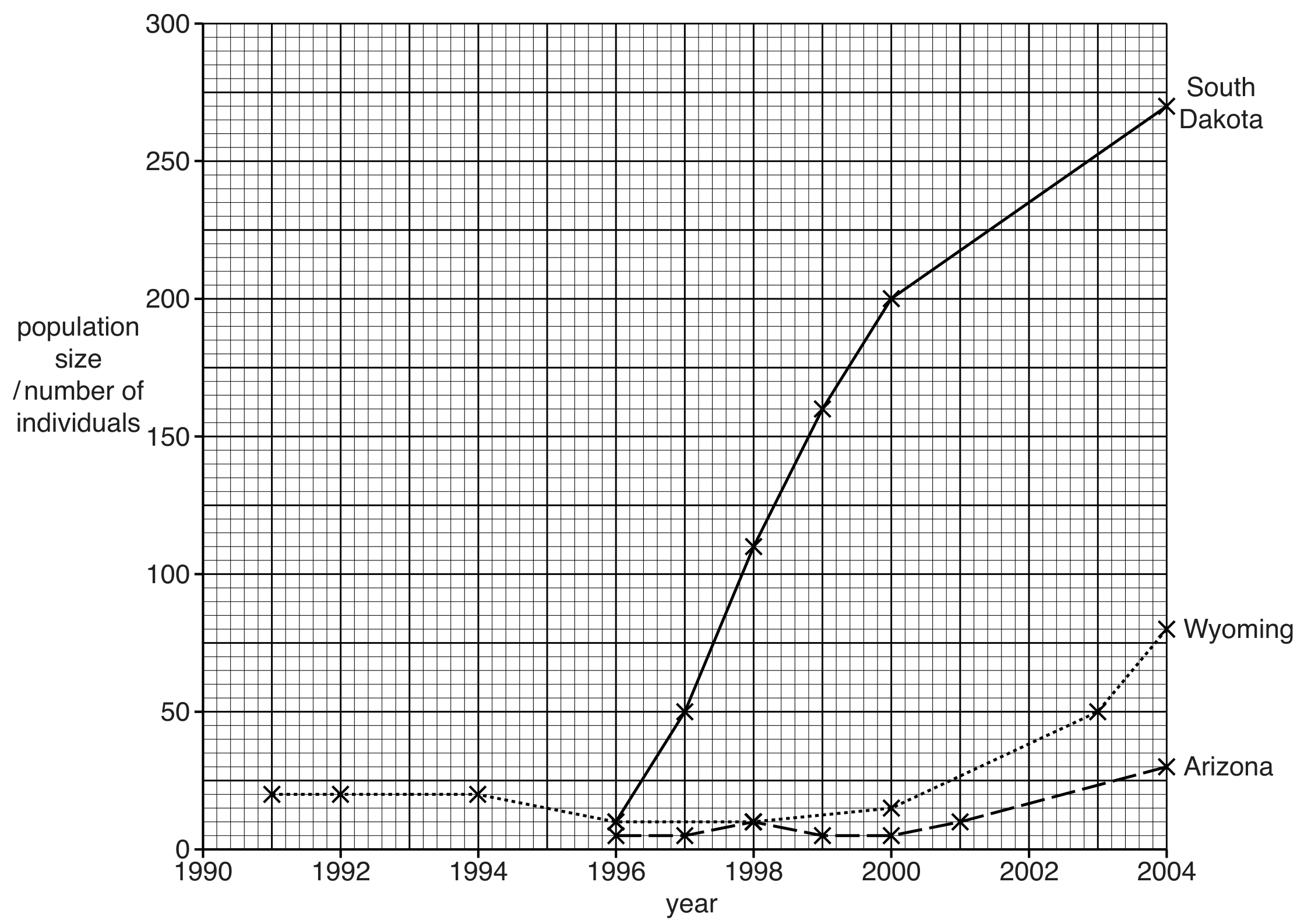 Fig. 2.4 shows the population sizes of black-footed ferrets at the three release locations.