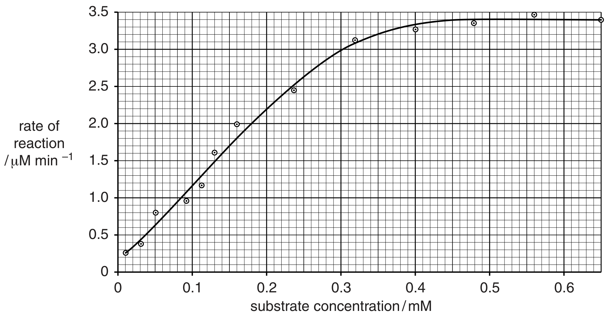 Fig. 2.1 shows how the substrate concentration affects the rate of reaction of trypsin.