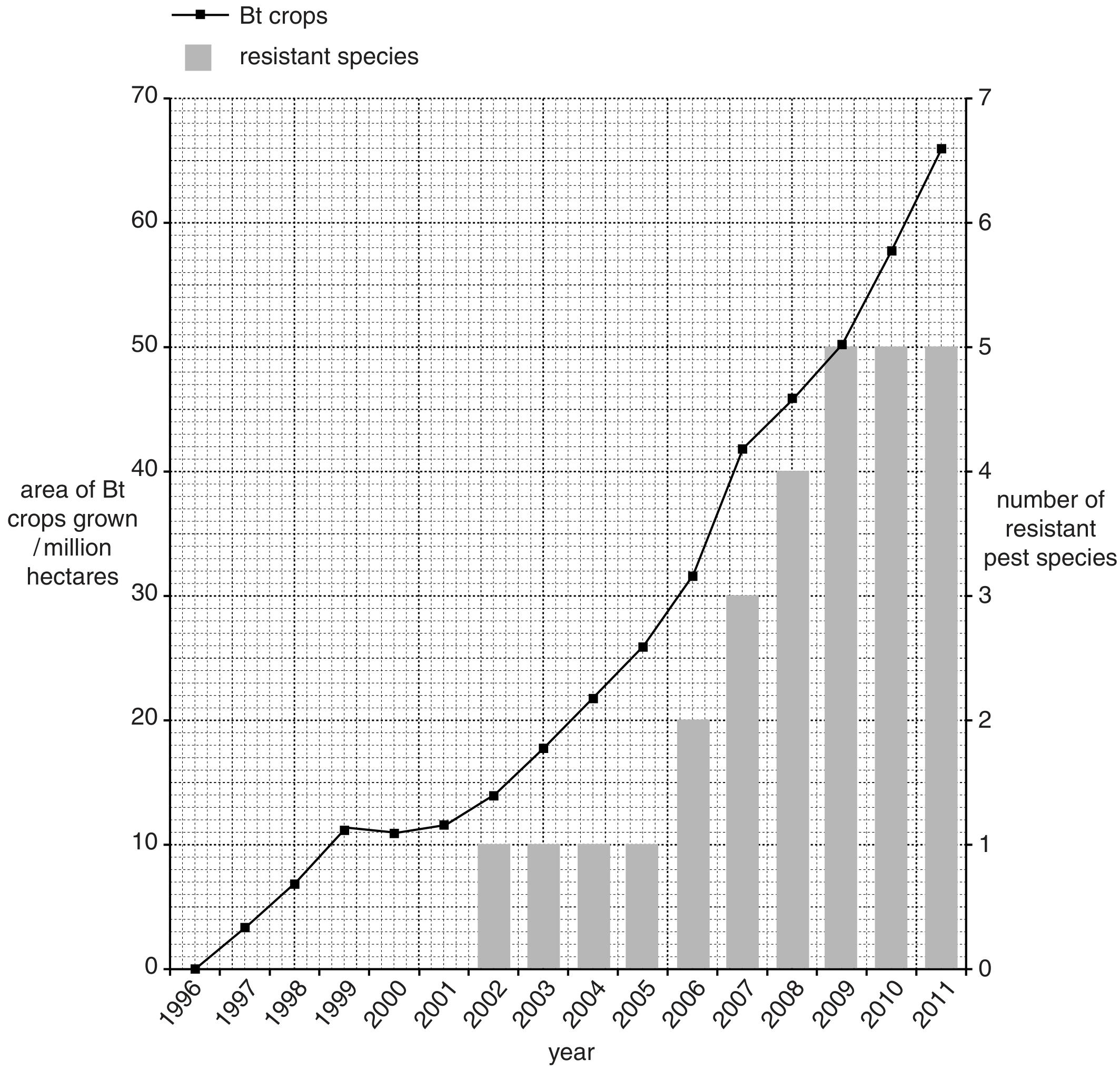 Fig. 4.2 shows the area of Bt crops grown (plotted points) and the number of insect pest species in which resistance to Bt has been reported (bars).