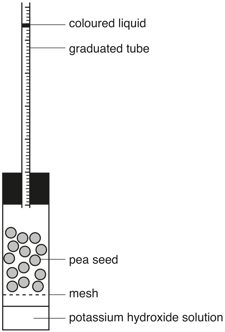 Fig. 8.1 shows a respirometer.
