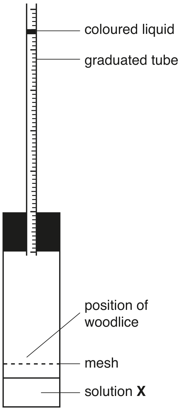 Fig. 8.2 shows a respirometer.