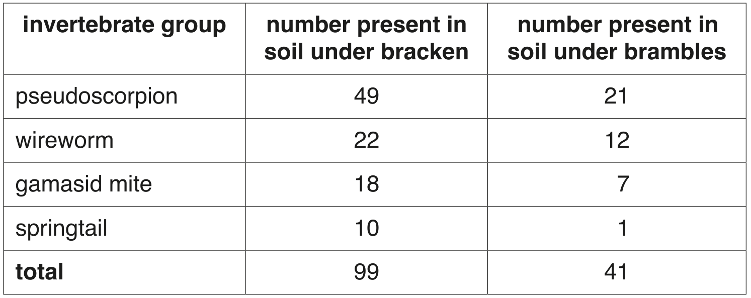 Table 8.1