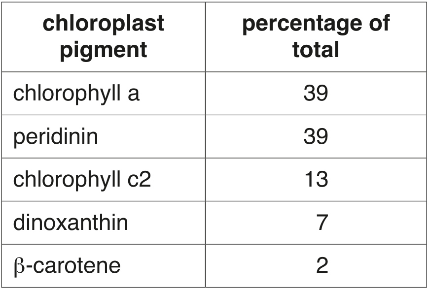 Table 2.1