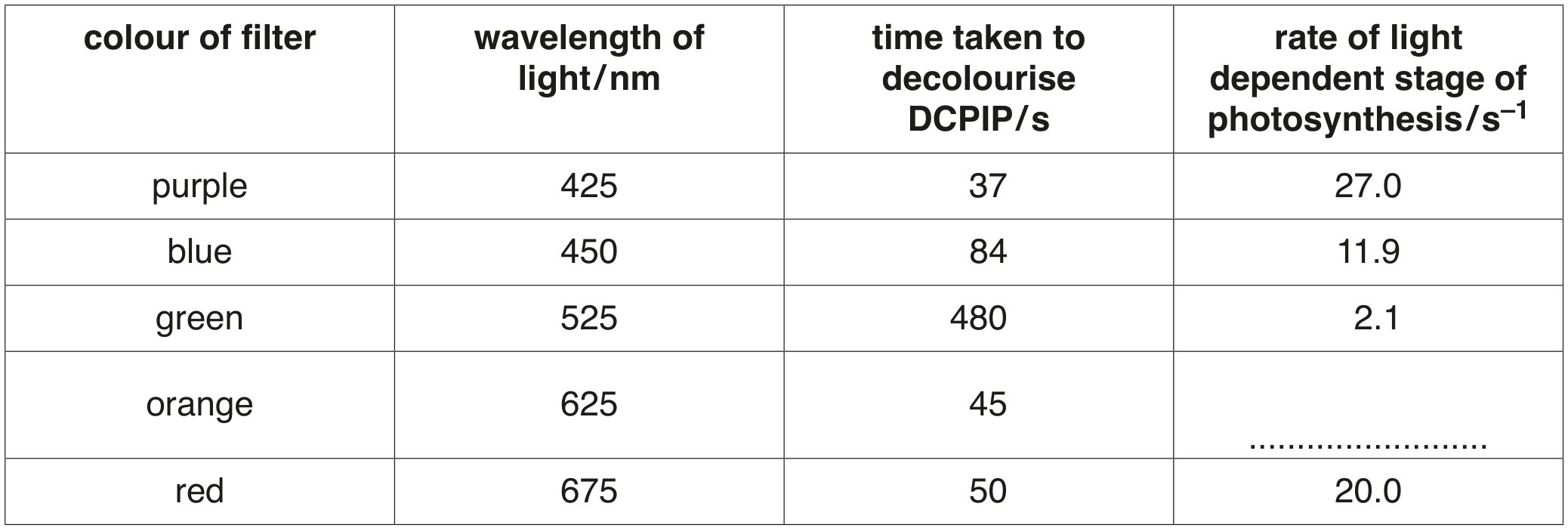 Table 2.1