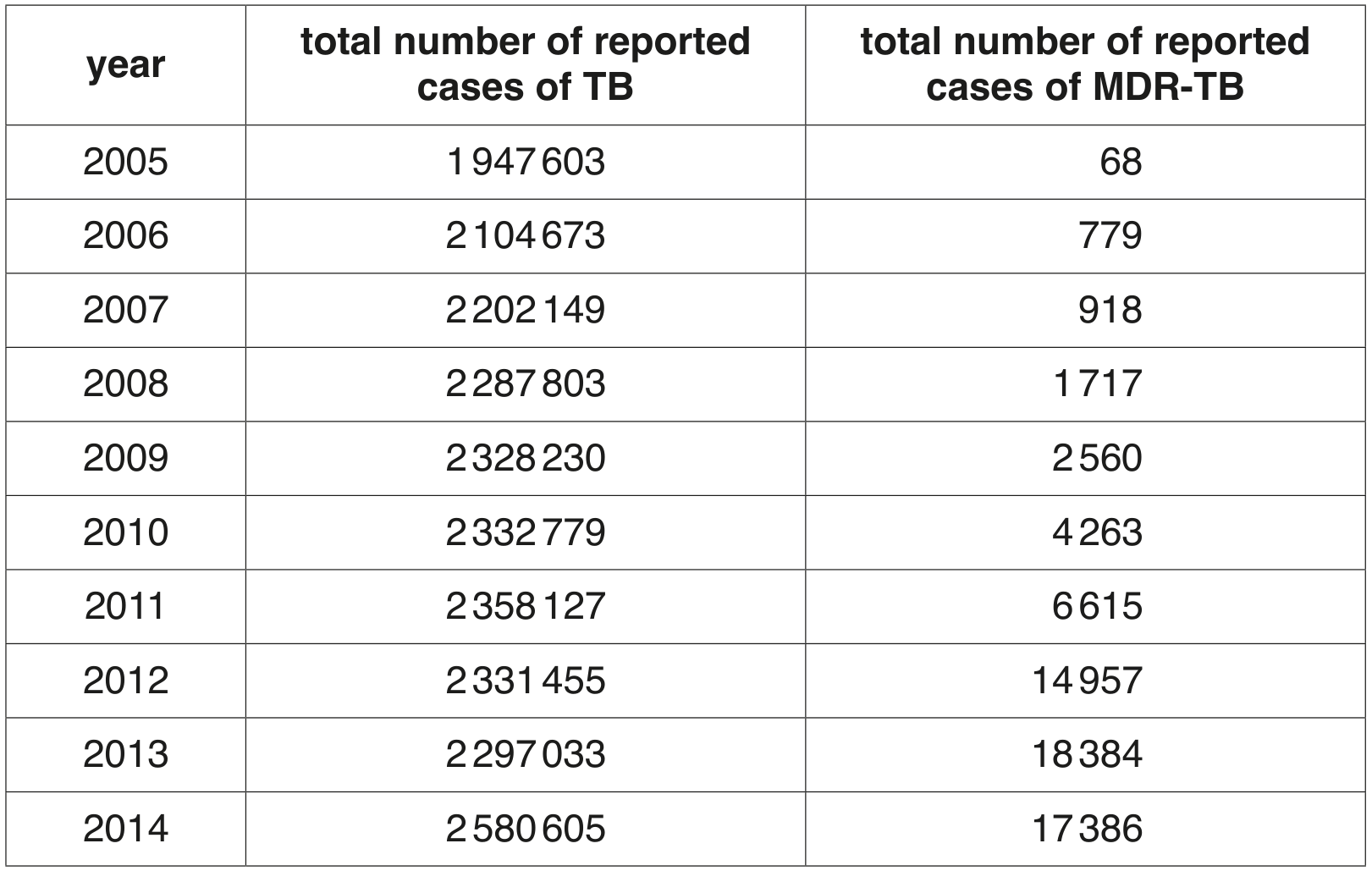 Table 2.1