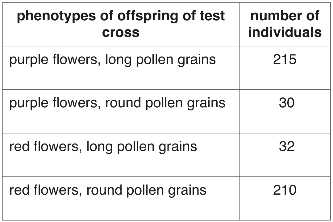 Table 2.2