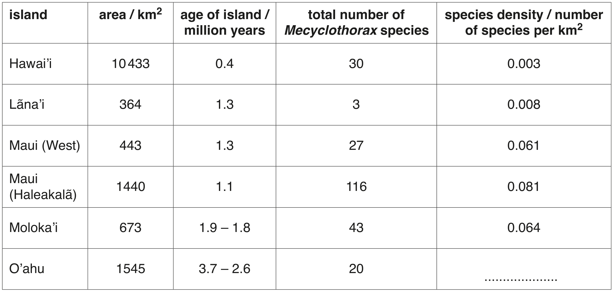 Table 4.1