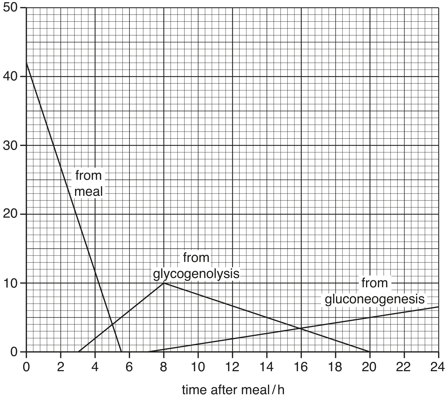 Fig. 2.1 shows the results of this investigation.