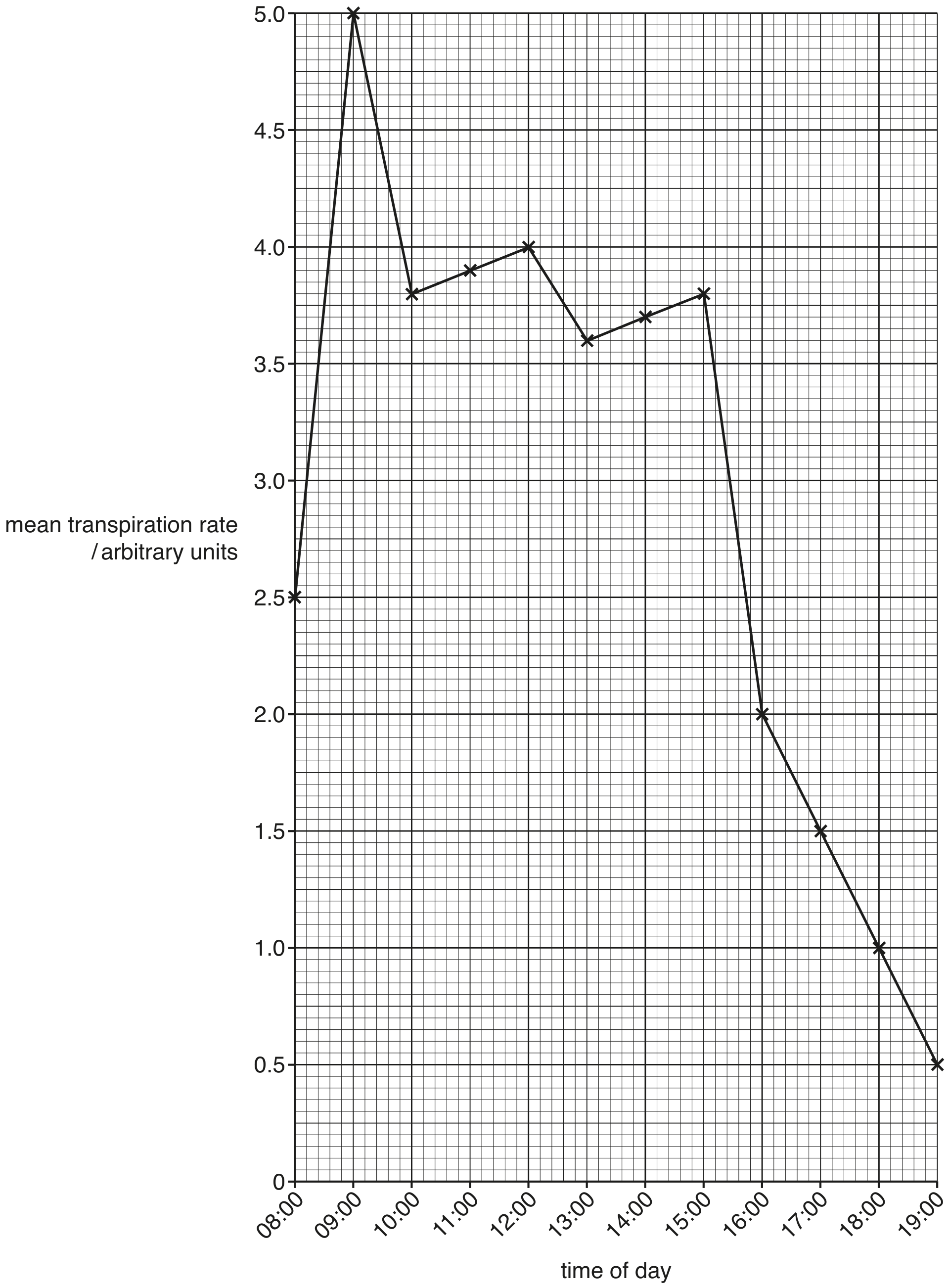 (d) Fig. 2.2 shows the mean transpiration rate of a xerophyte between 08:00 and 19:00.