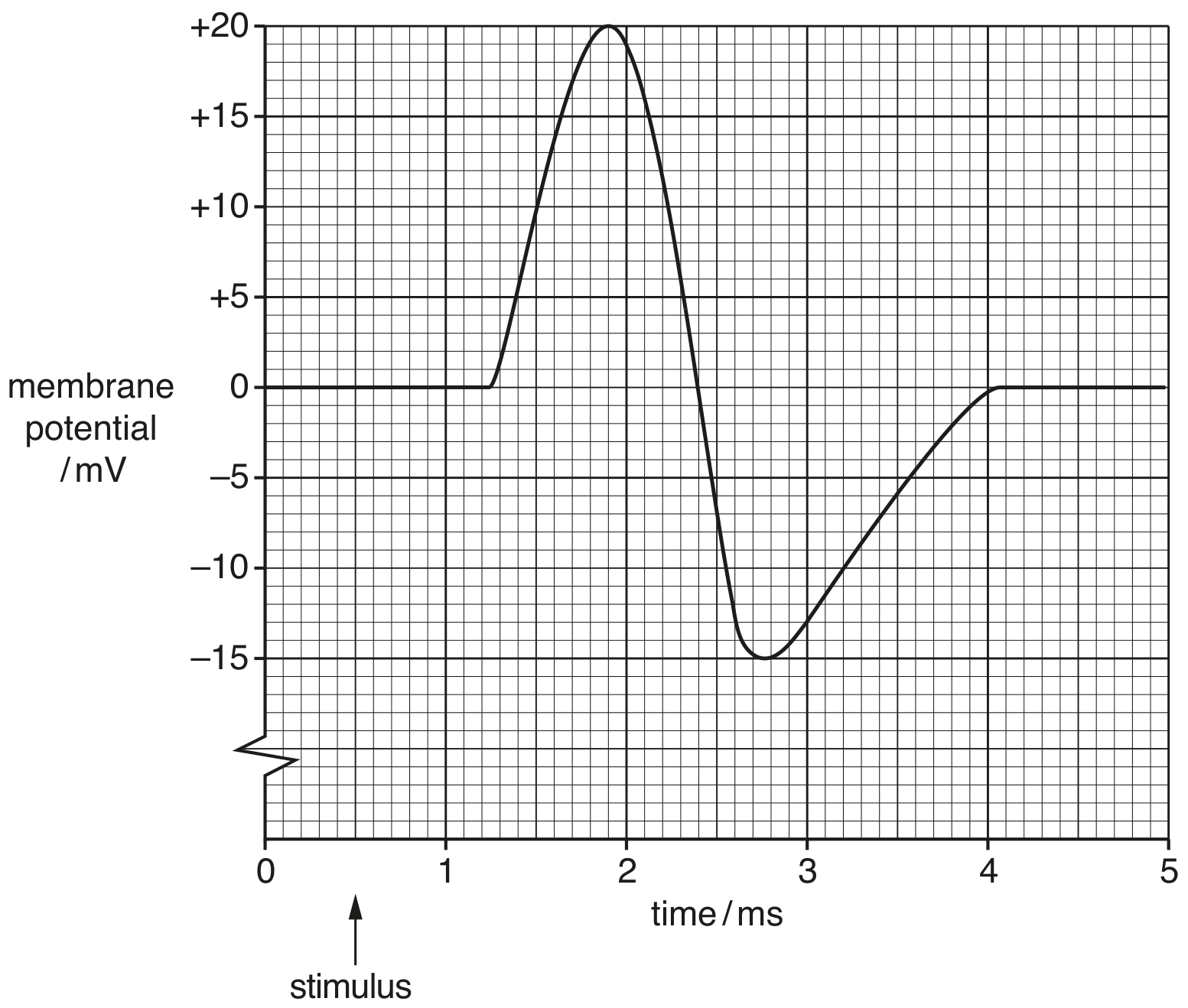 Fig. 7.3
\(9700 / 42 / 0 / \mathrm{N