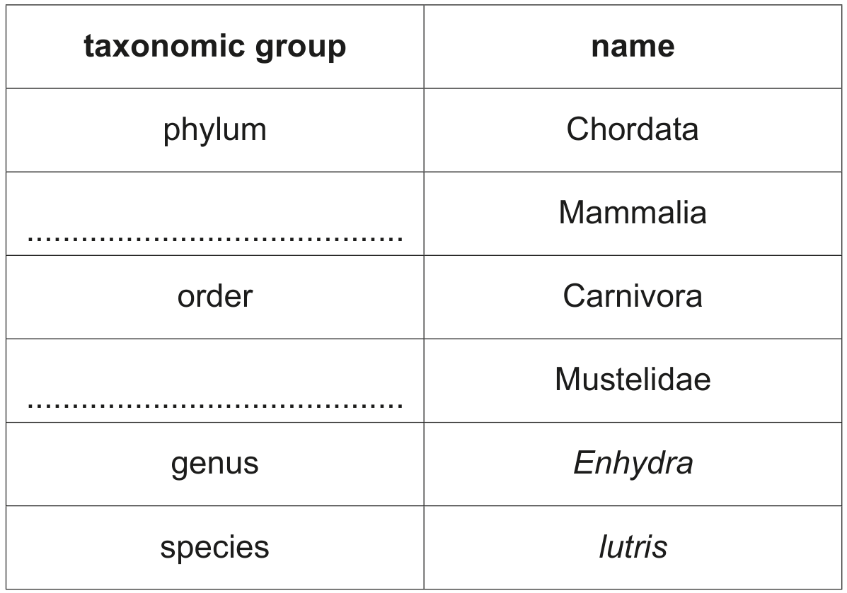 Table 6.1
