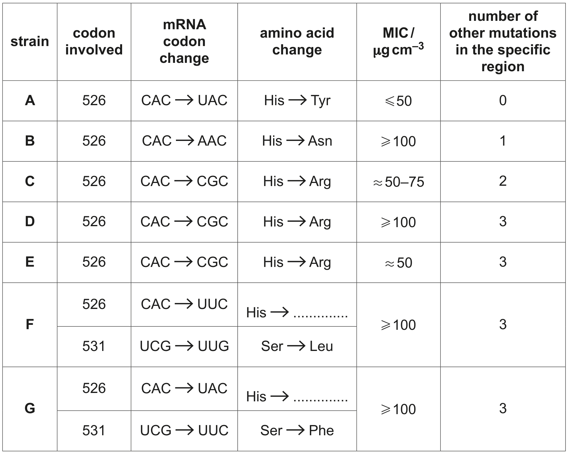 Table 2.2