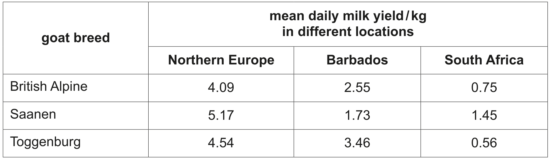 Table 2.1