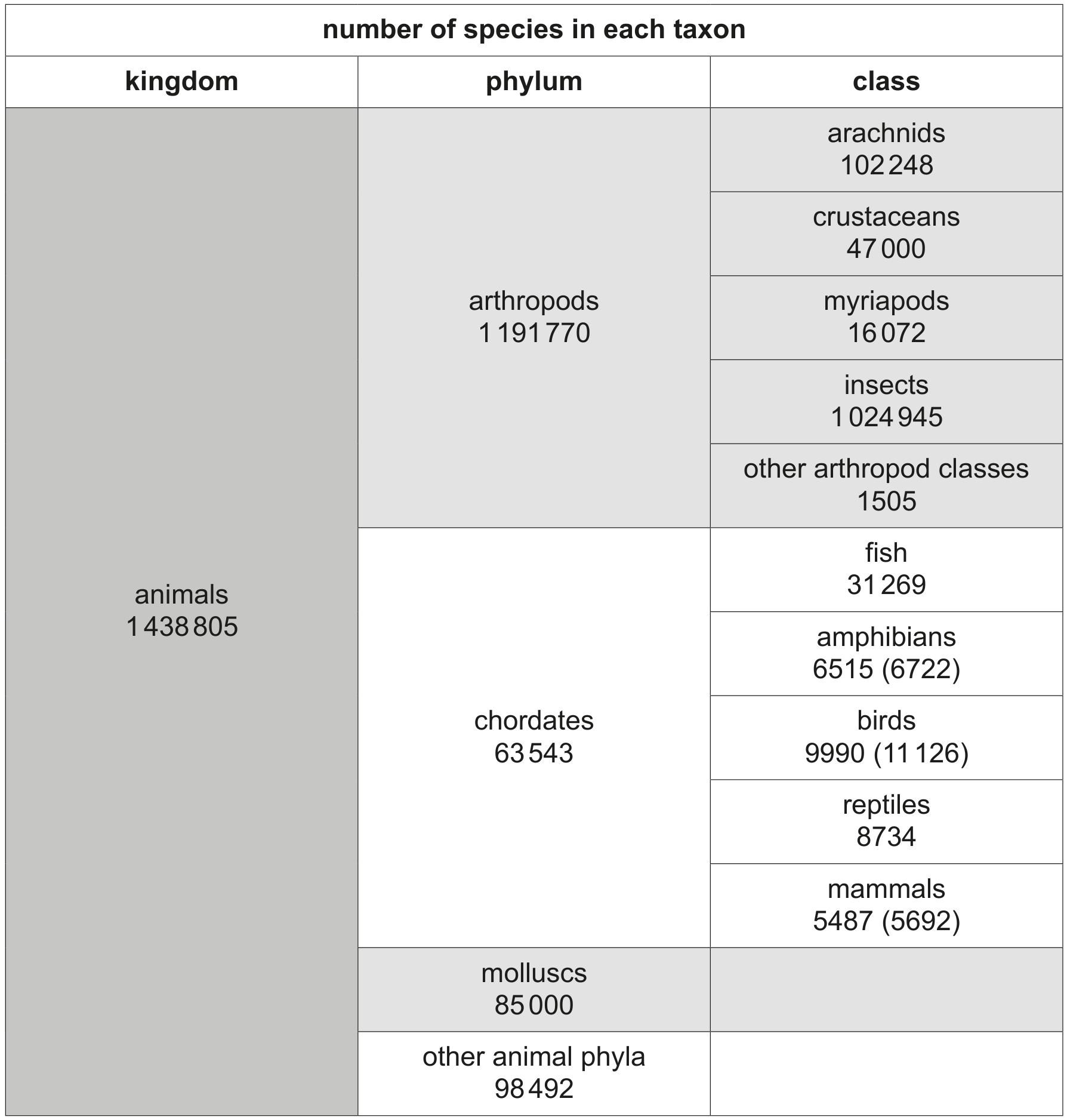 Table 3.1