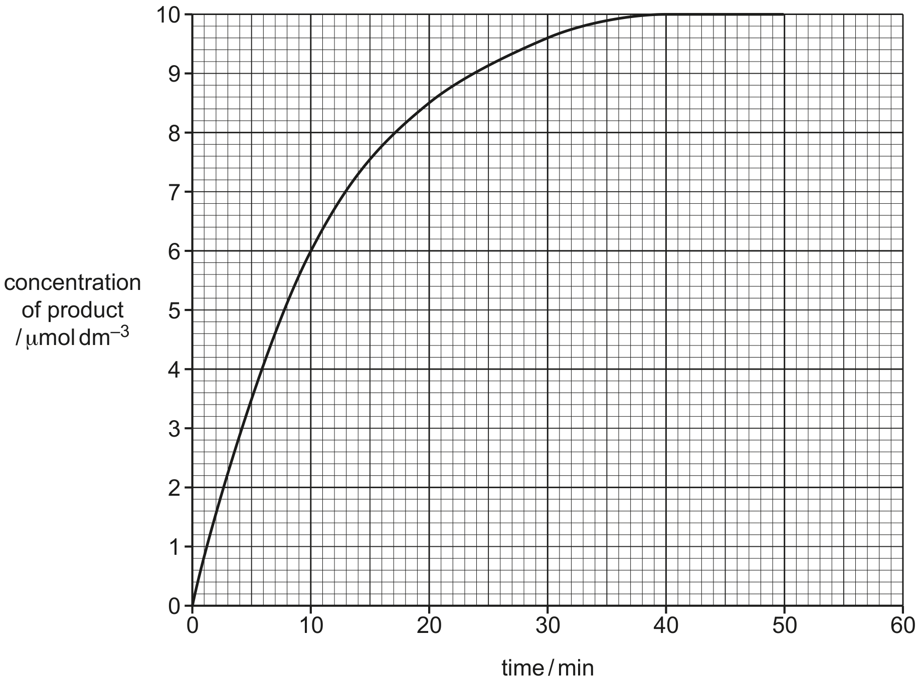 Fig. 2.1 shows the progress of the enzyme-catalysed reaction that was carried out at \(20^{\circ