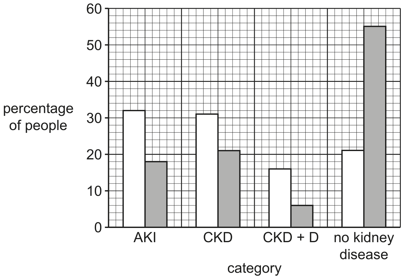key
□ percentage of the 200 people who developed TACO
□ percentage of the 405 people who did not develop TACO