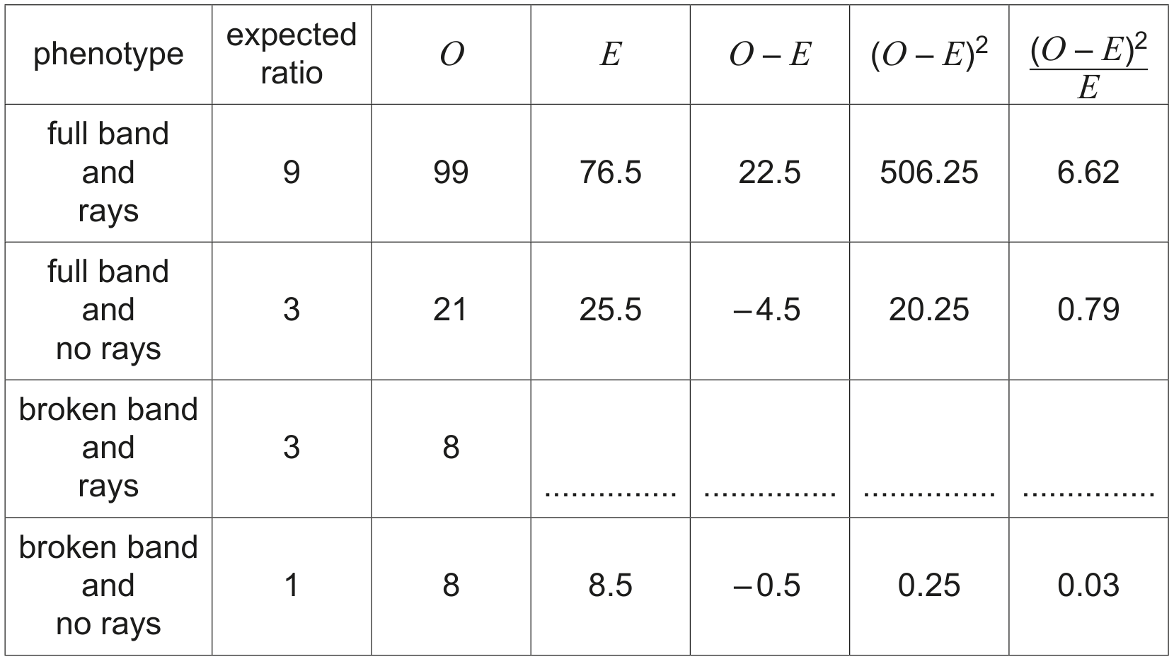 Table 4.1