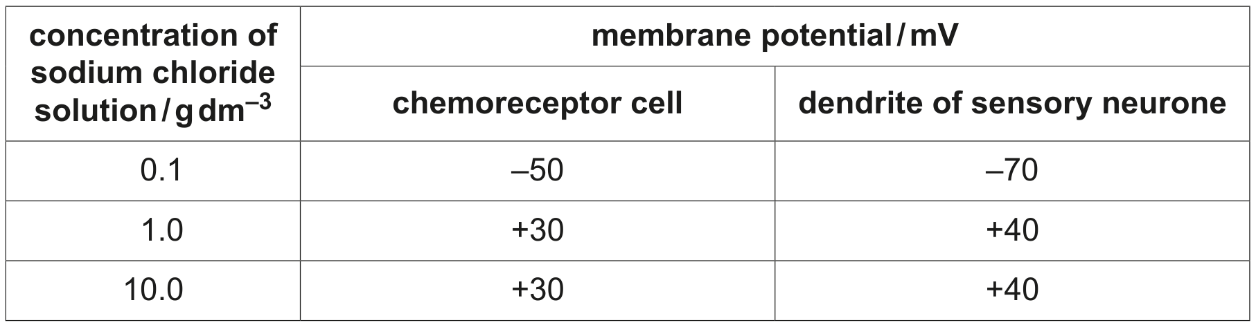Table 7.1