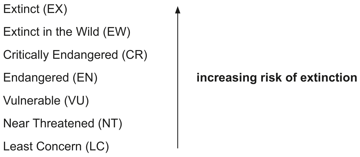 conservation status