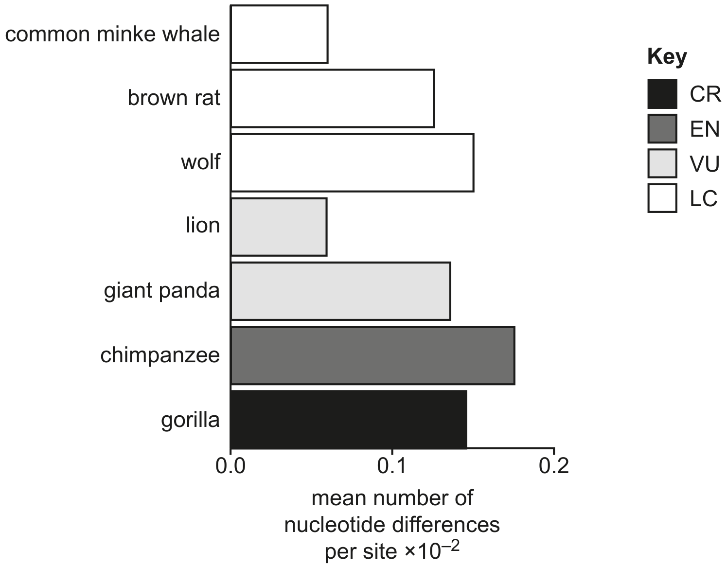 Fig. 2.2 shows the mean number of nucleotide differences per site of some species and sub-species of mammal and their conservation status.