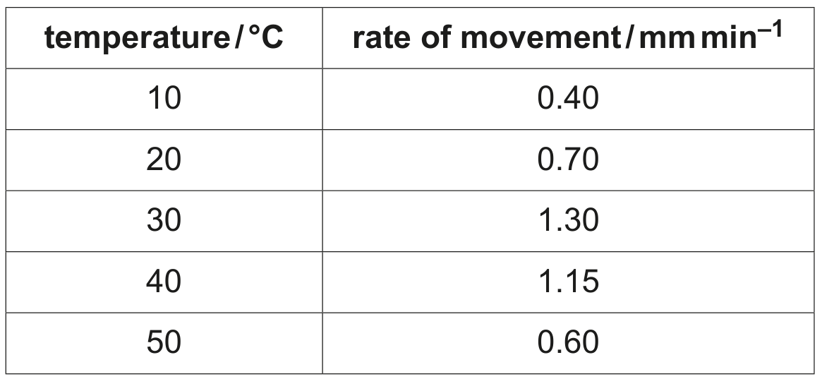 Table 6.1