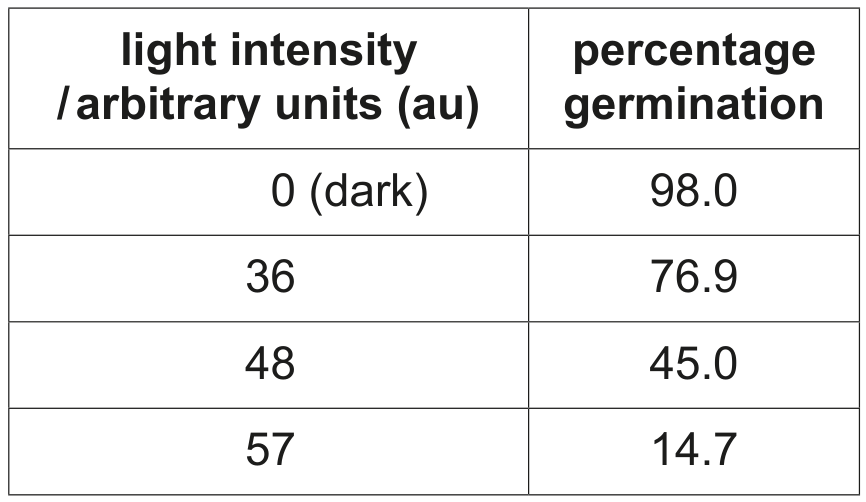 Table 9.1