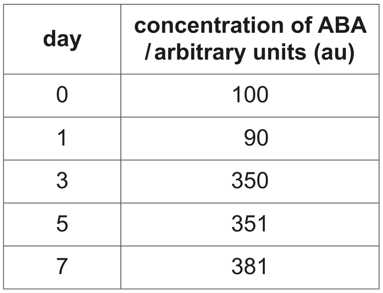 Table 9.2
