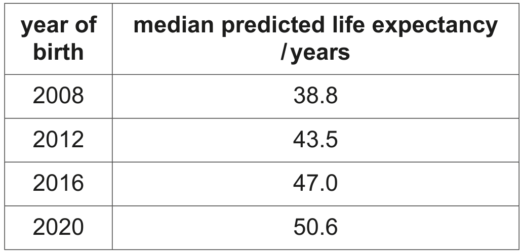 Table 3.1